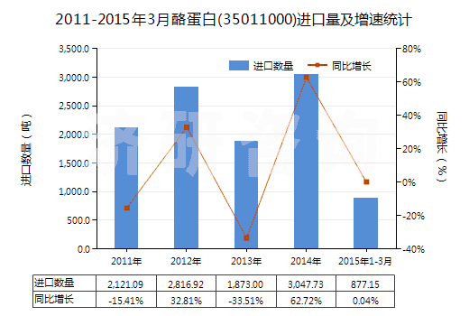 2011-2015年3月酪蛋白(35011000)進(jìn)口量及增速統(tǒng)計(jì)